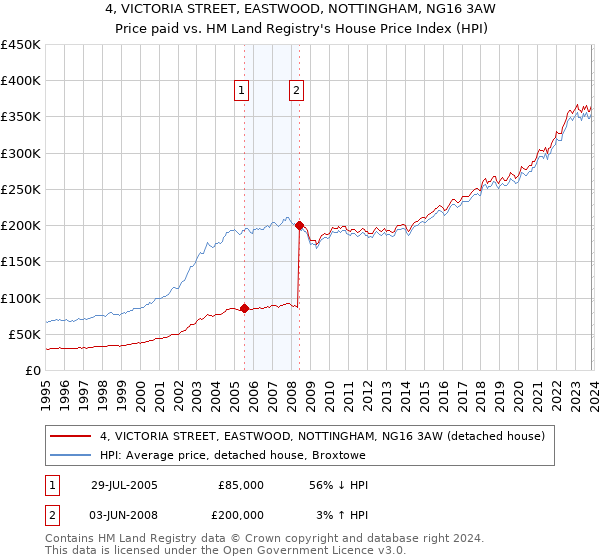 4, VICTORIA STREET, EASTWOOD, NOTTINGHAM, NG16 3AW: Price paid vs HM Land Registry's House Price Index