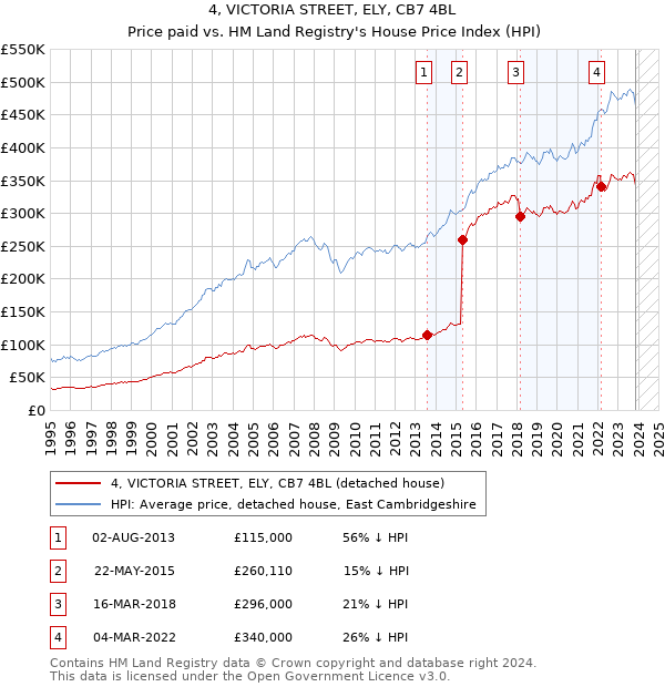 4, VICTORIA STREET, ELY, CB7 4BL: Price paid vs HM Land Registry's House Price Index