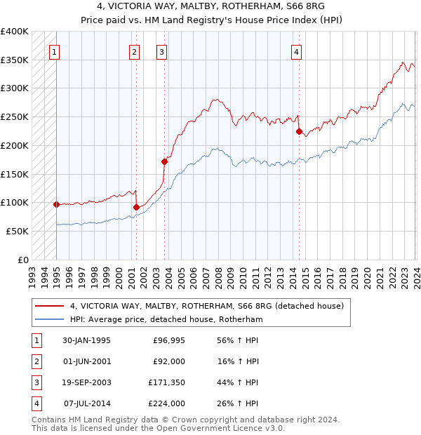 4, VICTORIA WAY, MALTBY, ROTHERHAM, S66 8RG: Price paid vs HM Land Registry's House Price Index