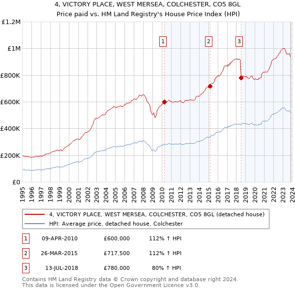 4, VICTORY PLACE, WEST MERSEA, COLCHESTER, CO5 8GL: Price paid vs HM Land Registry's House Price Index