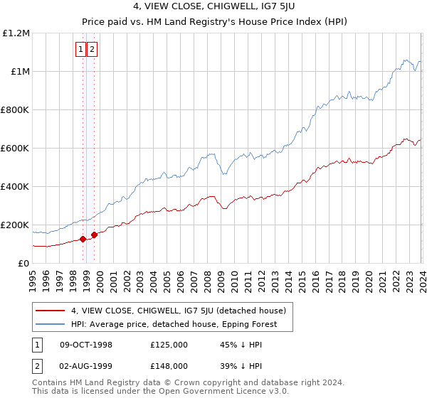 4, VIEW CLOSE, CHIGWELL, IG7 5JU: Price paid vs HM Land Registry's House Price Index