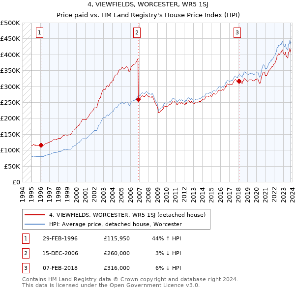 4, VIEWFIELDS, WORCESTER, WR5 1SJ: Price paid vs HM Land Registry's House Price Index