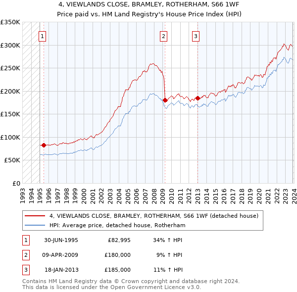 4, VIEWLANDS CLOSE, BRAMLEY, ROTHERHAM, S66 1WF: Price paid vs HM Land Registry's House Price Index