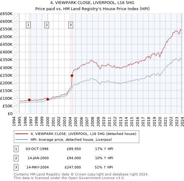 4, VIEWPARK CLOSE, LIVERPOOL, L16 5HG: Price paid vs HM Land Registry's House Price Index