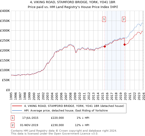 4, VIKING ROAD, STAMFORD BRIDGE, YORK, YO41 1BR: Price paid vs HM Land Registry's House Price Index