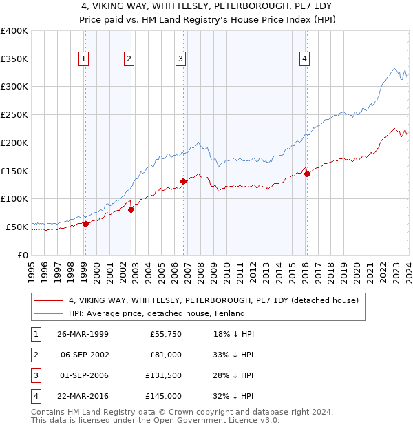 4, VIKING WAY, WHITTLESEY, PETERBOROUGH, PE7 1DY: Price paid vs HM Land Registry's House Price Index