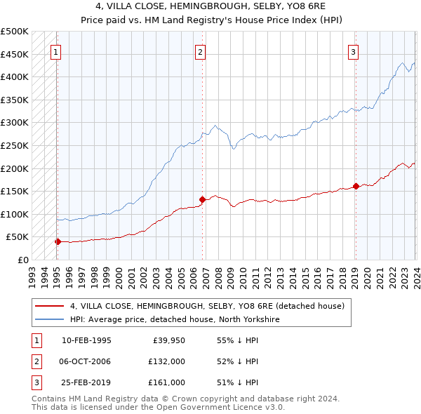 4, VILLA CLOSE, HEMINGBROUGH, SELBY, YO8 6RE: Price paid vs HM Land Registry's House Price Index