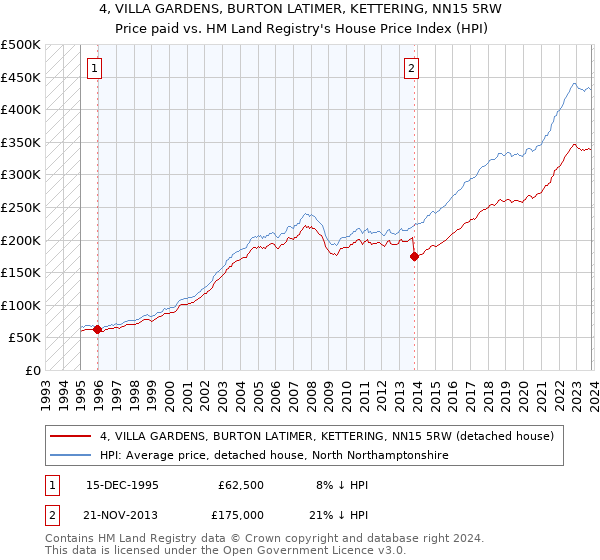 4, VILLA GARDENS, BURTON LATIMER, KETTERING, NN15 5RW: Price paid vs HM Land Registry's House Price Index