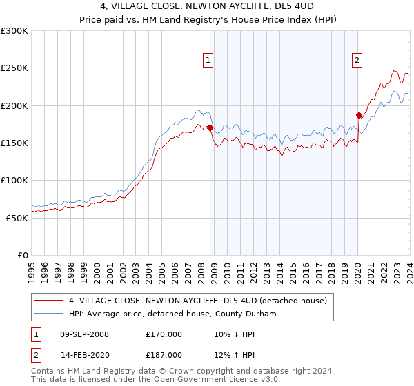 4, VILLAGE CLOSE, NEWTON AYCLIFFE, DL5 4UD: Price paid vs HM Land Registry's House Price Index