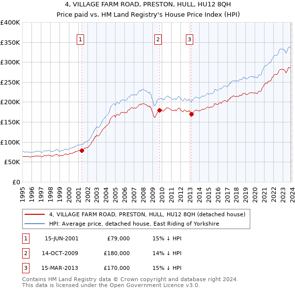 4, VILLAGE FARM ROAD, PRESTON, HULL, HU12 8QH: Price paid vs HM Land Registry's House Price Index