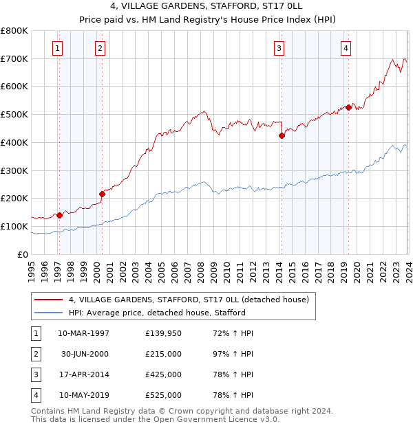 4, VILLAGE GARDENS, STAFFORD, ST17 0LL: Price paid vs HM Land Registry's House Price Index