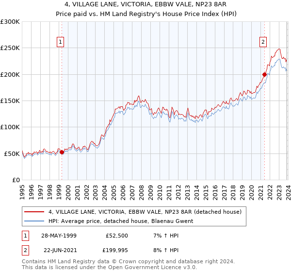 4, VILLAGE LANE, VICTORIA, EBBW VALE, NP23 8AR: Price paid vs HM Land Registry's House Price Index