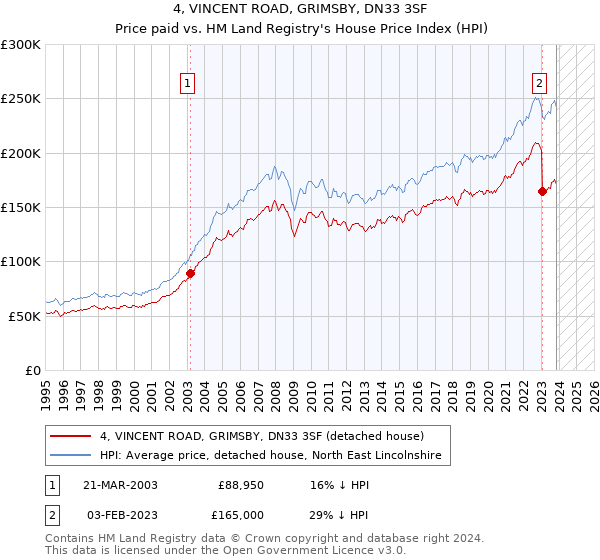 4, VINCENT ROAD, GRIMSBY, DN33 3SF: Price paid vs HM Land Registry's House Price Index