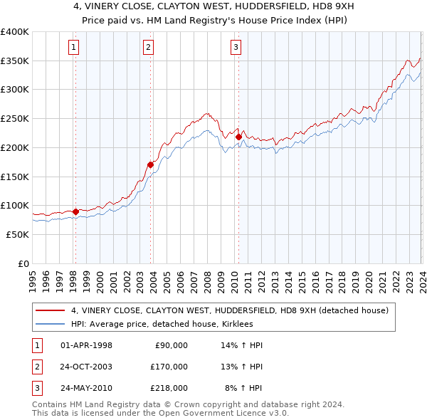 4, VINERY CLOSE, CLAYTON WEST, HUDDERSFIELD, HD8 9XH: Price paid vs HM Land Registry's House Price Index