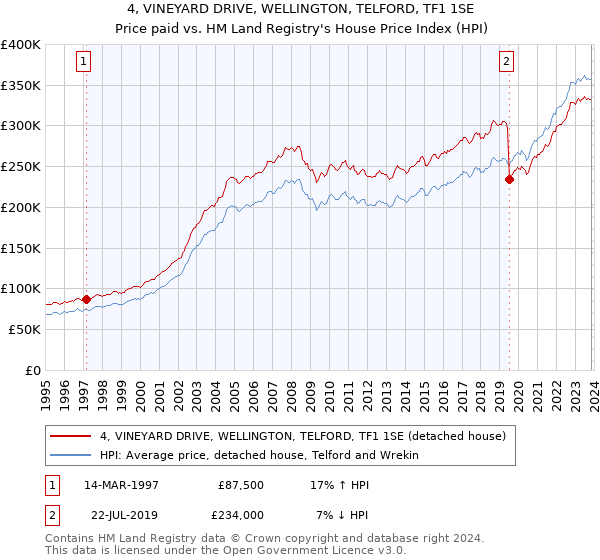 4, VINEYARD DRIVE, WELLINGTON, TELFORD, TF1 1SE: Price paid vs HM Land Registry's House Price Index