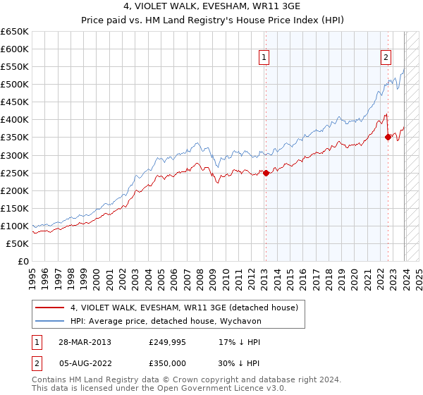 4, VIOLET WALK, EVESHAM, WR11 3GE: Price paid vs HM Land Registry's House Price Index