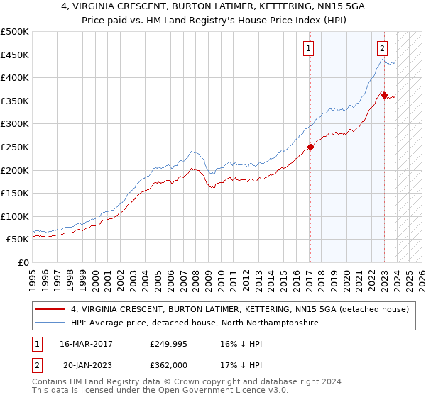 4, VIRGINIA CRESCENT, BURTON LATIMER, KETTERING, NN15 5GA: Price paid vs HM Land Registry's House Price Index