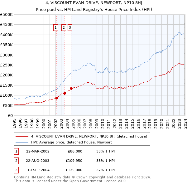 4, VISCOUNT EVAN DRIVE, NEWPORT, NP10 8HJ: Price paid vs HM Land Registry's House Price Index
