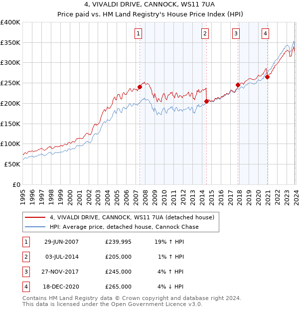 4, VIVALDI DRIVE, CANNOCK, WS11 7UA: Price paid vs HM Land Registry's House Price Index