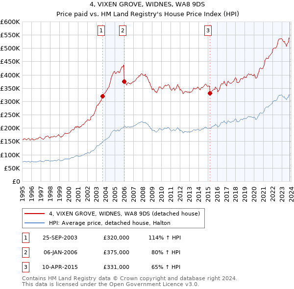 4, VIXEN GROVE, WIDNES, WA8 9DS: Price paid vs HM Land Registry's House Price Index