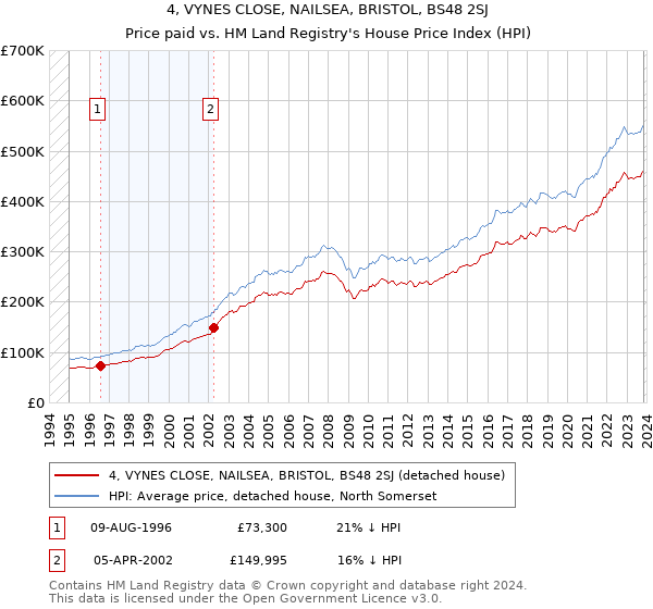 4, VYNES CLOSE, NAILSEA, BRISTOL, BS48 2SJ: Price paid vs HM Land Registry's House Price Index