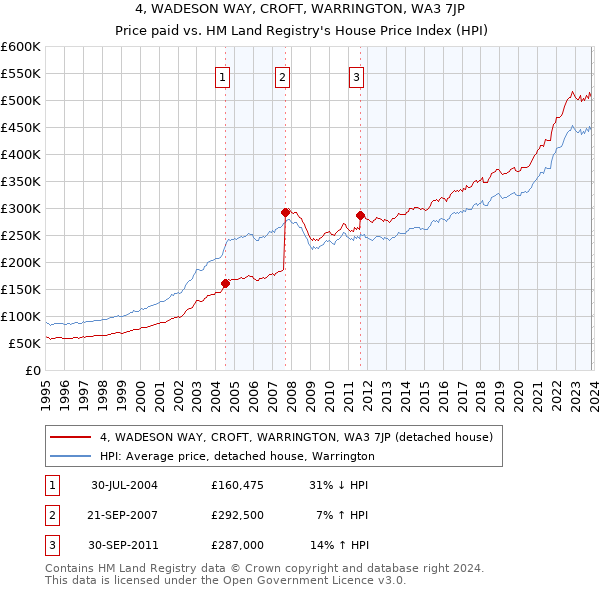 4, WADESON WAY, CROFT, WARRINGTON, WA3 7JP: Price paid vs HM Land Registry's House Price Index