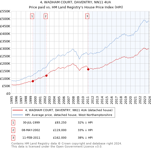 4, WADHAM COURT, DAVENTRY, NN11 4UA: Price paid vs HM Land Registry's House Price Index