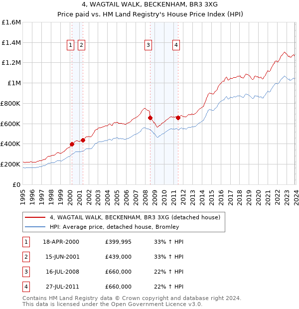 4, WAGTAIL WALK, BECKENHAM, BR3 3XG: Price paid vs HM Land Registry's House Price Index