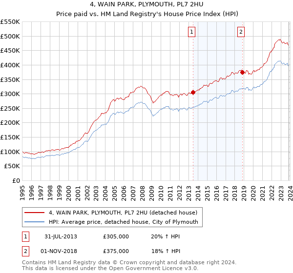 4, WAIN PARK, PLYMOUTH, PL7 2HU: Price paid vs HM Land Registry's House Price Index