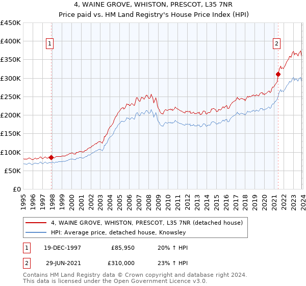 4, WAINE GROVE, WHISTON, PRESCOT, L35 7NR: Price paid vs HM Land Registry's House Price Index