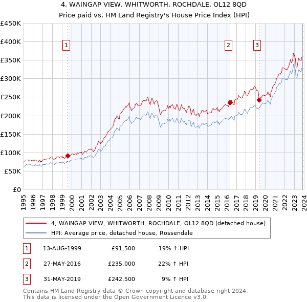 4, WAINGAP VIEW, WHITWORTH, ROCHDALE, OL12 8QD: Price paid vs HM Land Registry's House Price Index