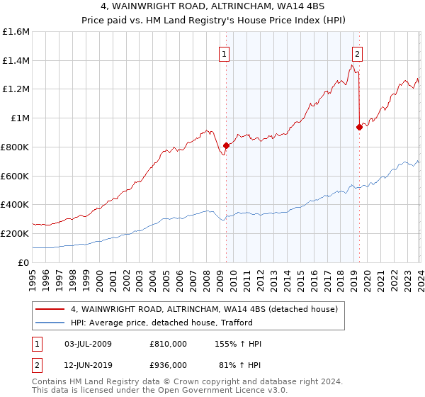 4, WAINWRIGHT ROAD, ALTRINCHAM, WA14 4BS: Price paid vs HM Land Registry's House Price Index