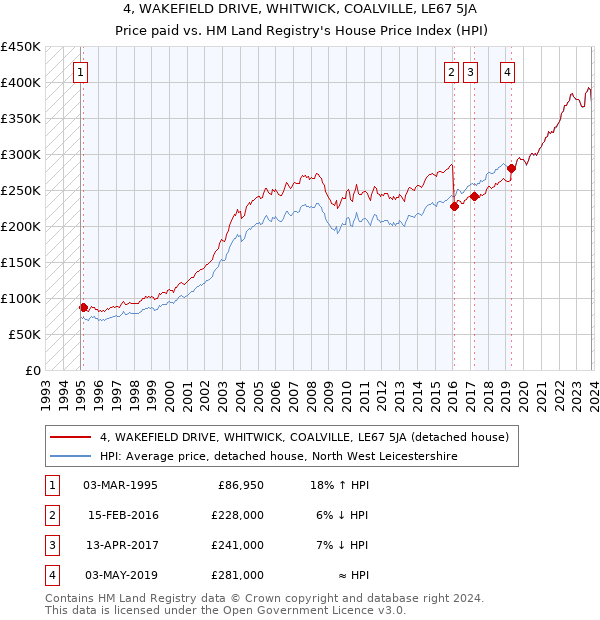4, WAKEFIELD DRIVE, WHITWICK, COALVILLE, LE67 5JA: Price paid vs HM Land Registry's House Price Index