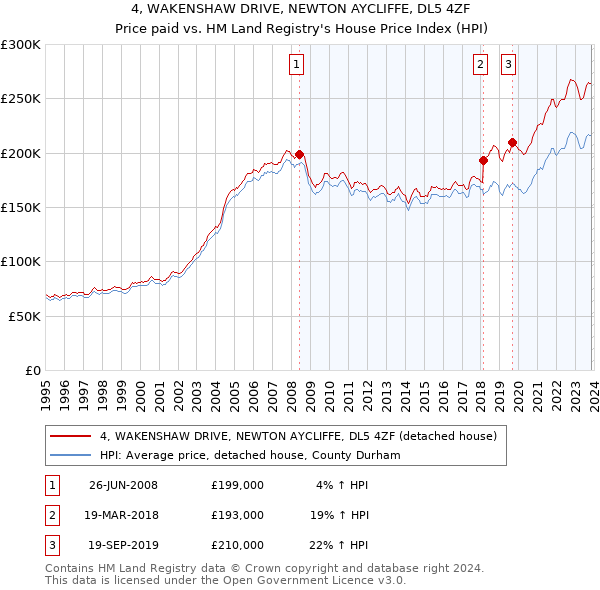 4, WAKENSHAW DRIVE, NEWTON AYCLIFFE, DL5 4ZF: Price paid vs HM Land Registry's House Price Index