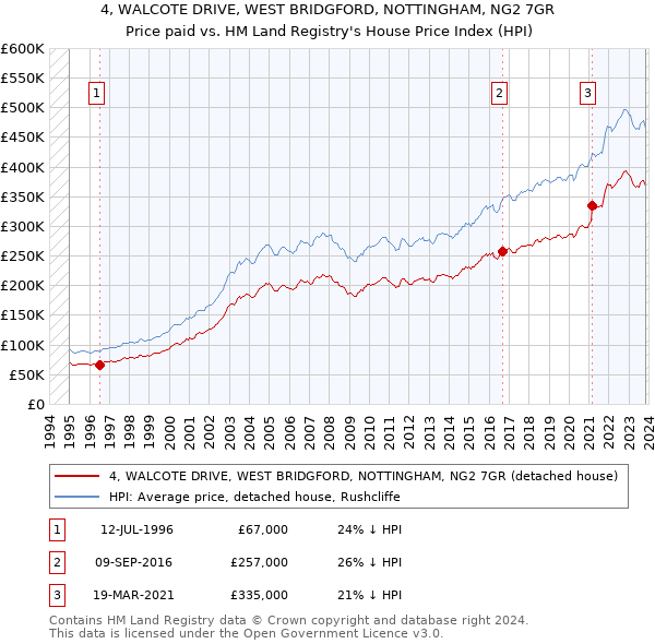 4, WALCOTE DRIVE, WEST BRIDGFORD, NOTTINGHAM, NG2 7GR: Price paid vs HM Land Registry's House Price Index