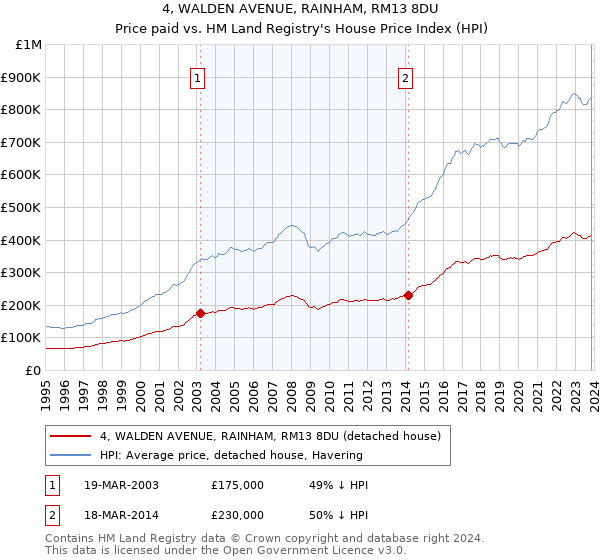 4, WALDEN AVENUE, RAINHAM, RM13 8DU: Price paid vs HM Land Registry's House Price Index