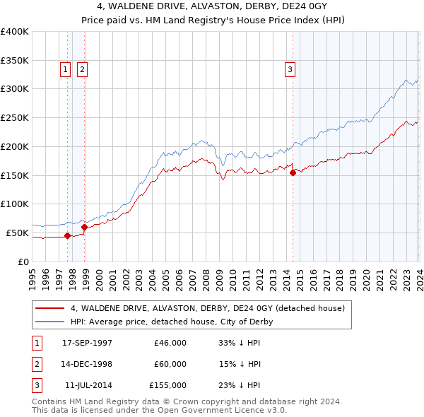 4, WALDENE DRIVE, ALVASTON, DERBY, DE24 0GY: Price paid vs HM Land Registry's House Price Index