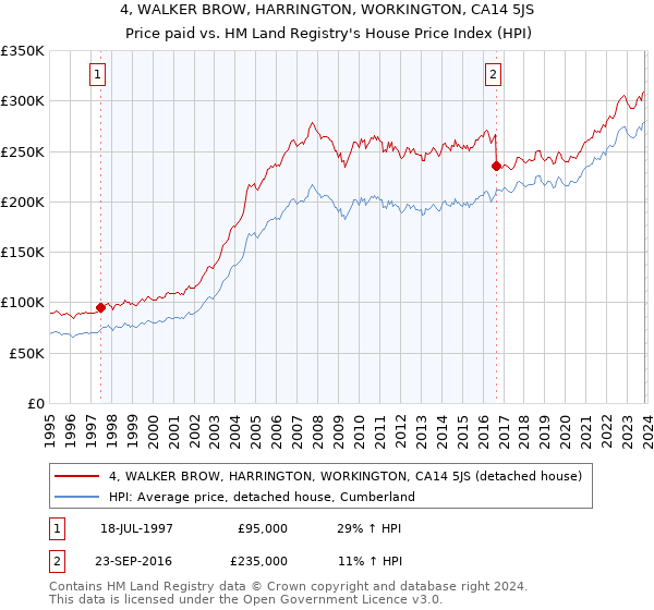 4, WALKER BROW, HARRINGTON, WORKINGTON, CA14 5JS: Price paid vs HM Land Registry's House Price Index