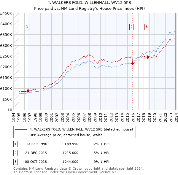 4, WALKERS FOLD, WILLENHALL, WV12 5PB: Price paid vs HM Land Registry's House Price Index