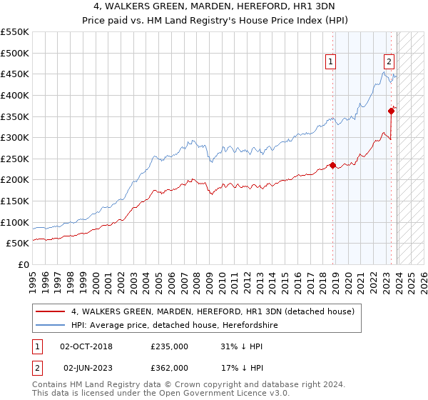 4, WALKERS GREEN, MARDEN, HEREFORD, HR1 3DN: Price paid vs HM Land Registry's House Price Index