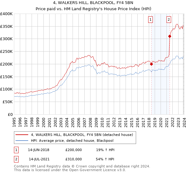 4, WALKERS HILL, BLACKPOOL, FY4 5BN: Price paid vs HM Land Registry's House Price Index