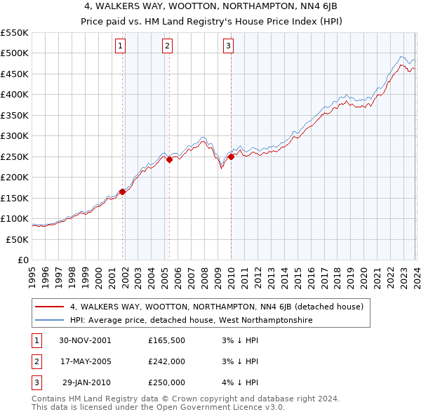 4, WALKERS WAY, WOOTTON, NORTHAMPTON, NN4 6JB: Price paid vs HM Land Registry's House Price Index