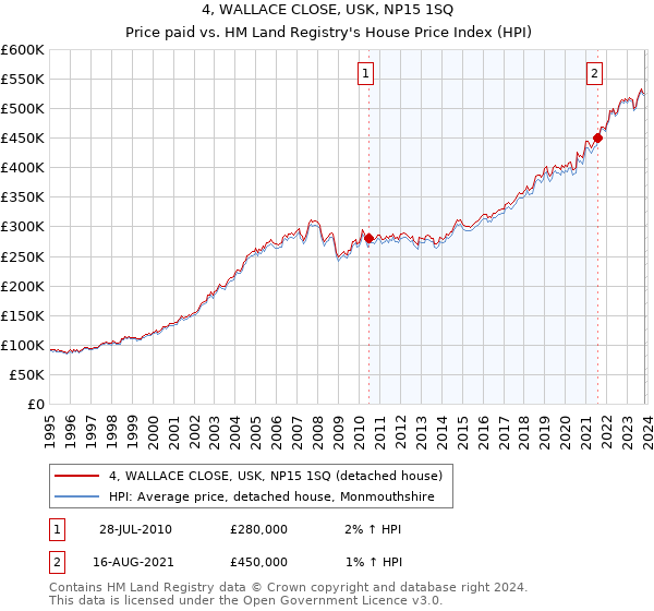 4, WALLACE CLOSE, USK, NP15 1SQ: Price paid vs HM Land Registry's House Price Index