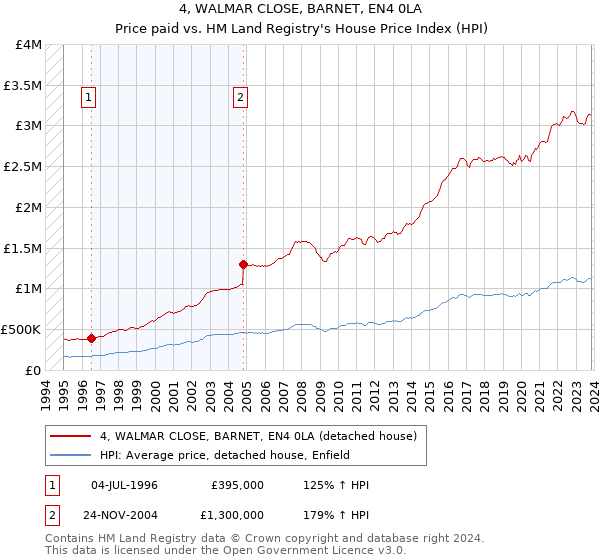 4, WALMAR CLOSE, BARNET, EN4 0LA: Price paid vs HM Land Registry's House Price Index