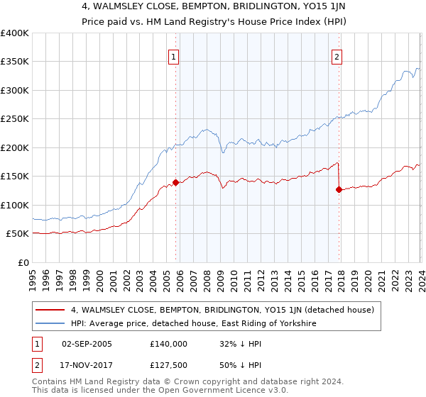 4, WALMSLEY CLOSE, BEMPTON, BRIDLINGTON, YO15 1JN: Price paid vs HM Land Registry's House Price Index
