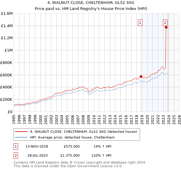 4, WALNUT CLOSE, CHELTENHAM, GL52 3AG: Price paid vs HM Land Registry's House Price Index