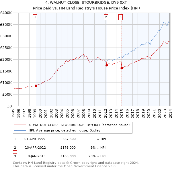 4, WALNUT CLOSE, STOURBRIDGE, DY9 0XT: Price paid vs HM Land Registry's House Price Index