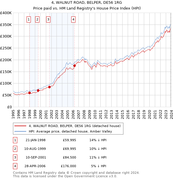 4, WALNUT ROAD, BELPER, DE56 1RG: Price paid vs HM Land Registry's House Price Index