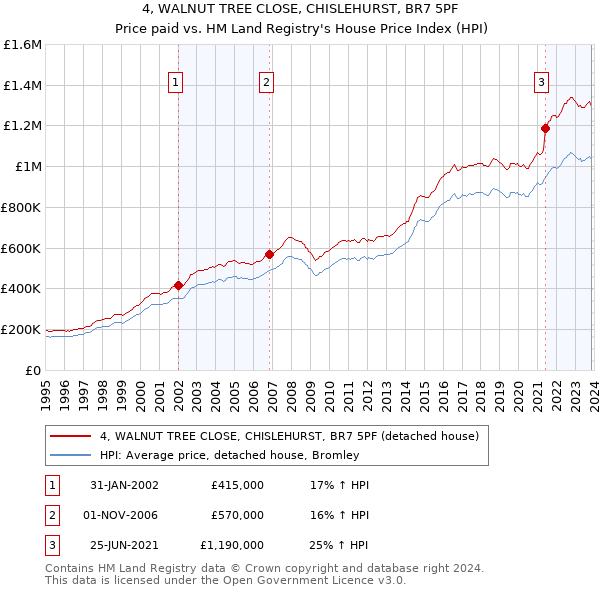 4, WALNUT TREE CLOSE, CHISLEHURST, BR7 5PF: Price paid vs HM Land Registry's House Price Index