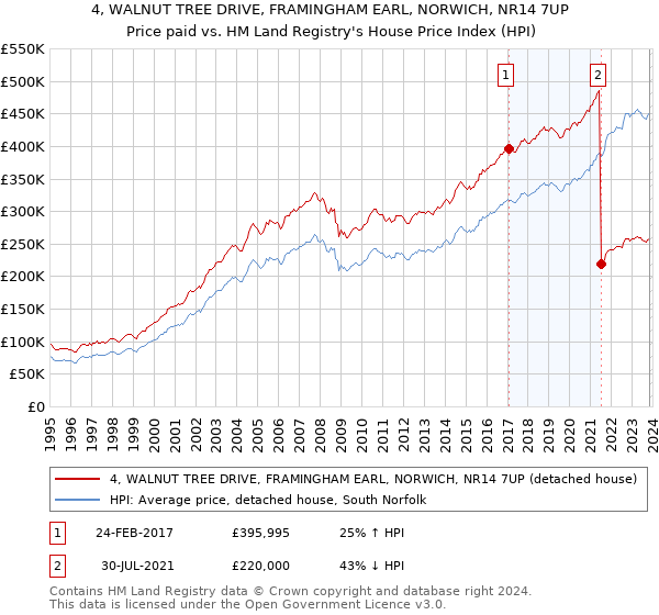 4, WALNUT TREE DRIVE, FRAMINGHAM EARL, NORWICH, NR14 7UP: Price paid vs HM Land Registry's House Price Index